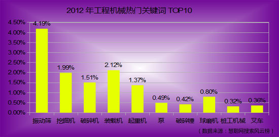 2012年工程機械產(chǎn)品關(guān)健詞熱門搜索TOP10
